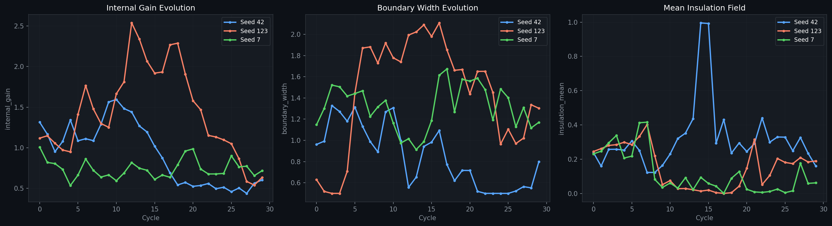 V18 internal gain, boundary width, and insulation field evolution